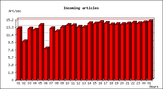 Incoming articles