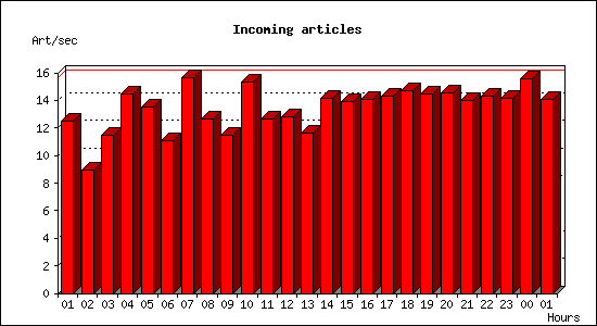 Incoming articles