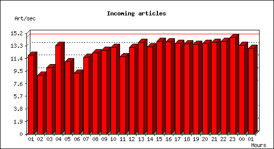 Incoming articles