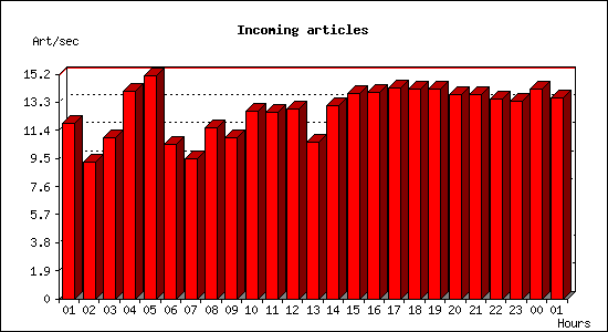 Incoming articles