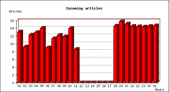 Incoming articles