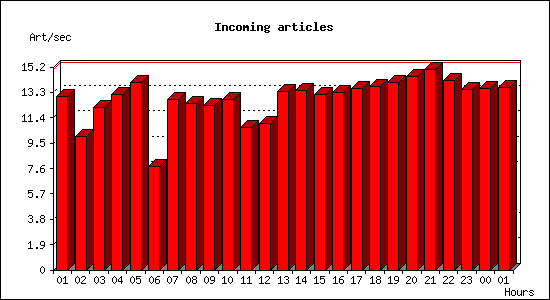 Incoming articles