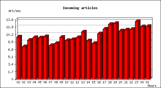 Incoming articles