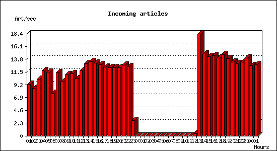 Incoming articles