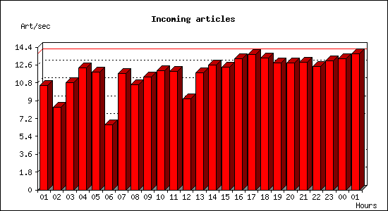 Incoming articles