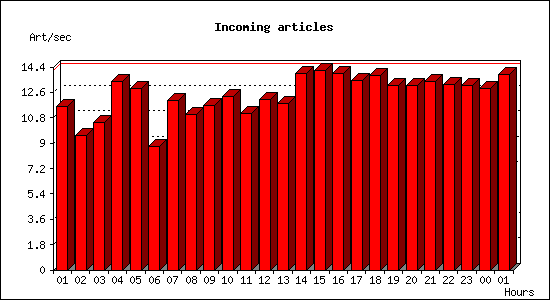 Incoming articles