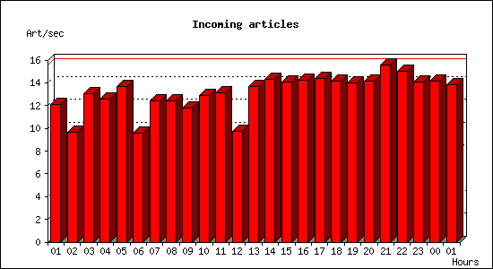 Incoming articles