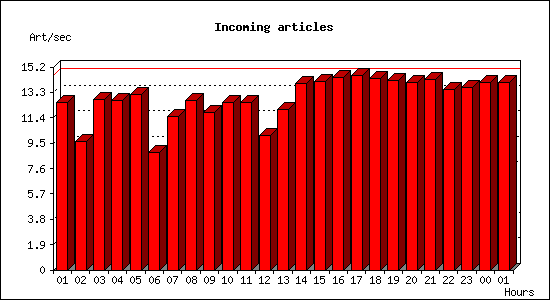 Incoming articles