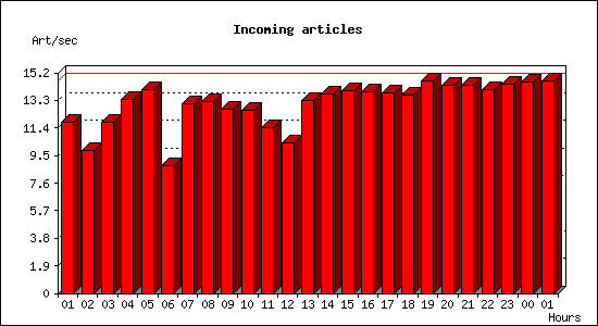 Incoming articles