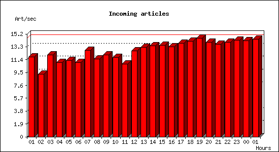 Incoming articles