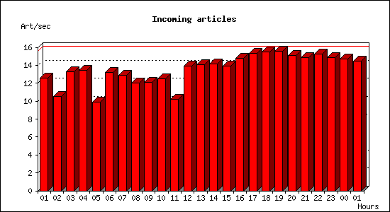 Incoming articles