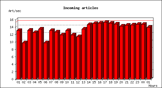 Incoming articles