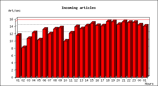 Incoming articles