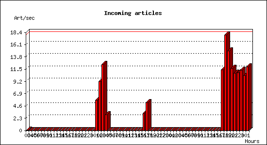 Incoming articles