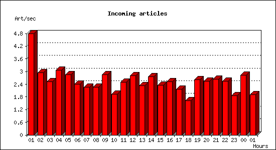 Incoming articles