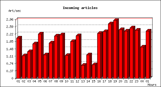 Incoming articles