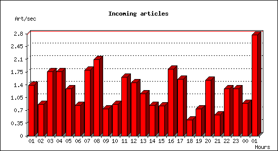 Incoming articles