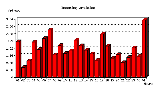 Incoming articles