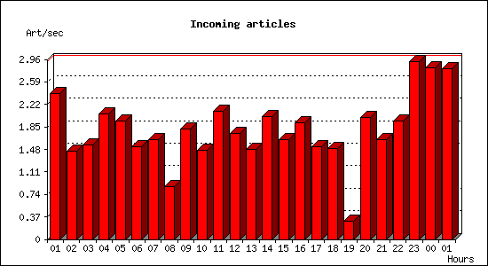 Incoming articles