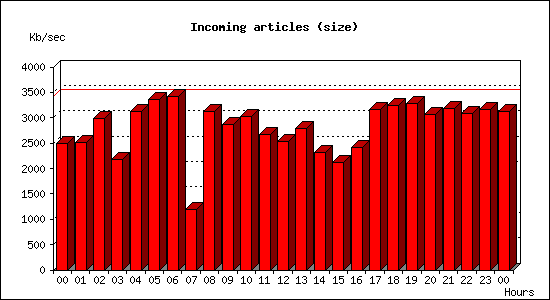 Incoming articles (size)