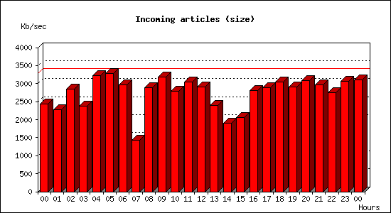 Incoming articles (size)