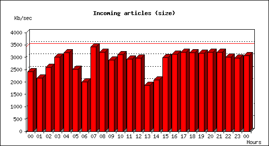 Incoming articles (size)