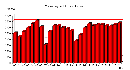 Incoming articles (size)