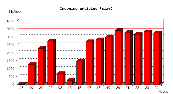 Incoming articles (size)