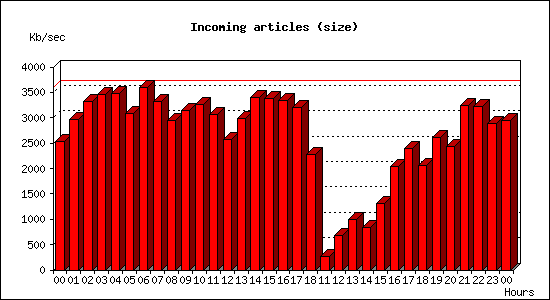 Incoming articles (size)