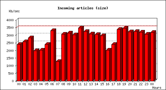 Incoming articles (size)