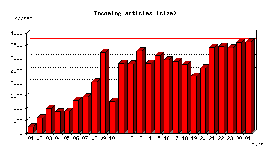 Incoming articles (size)