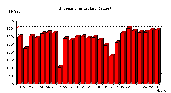 Incoming articles (size)