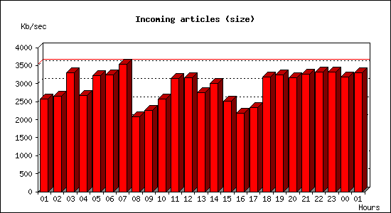 Incoming articles (size)