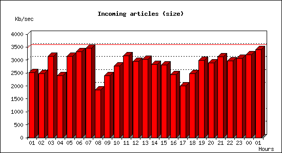 Incoming articles (size)