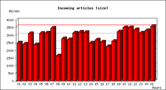 Incoming articles (size)