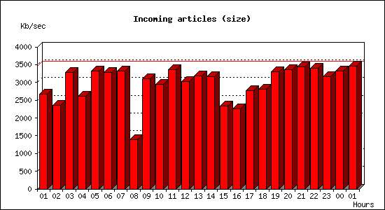 Incoming articles (size)