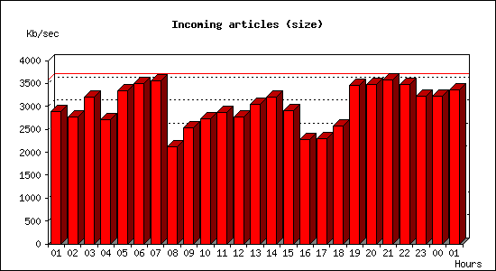 Incoming articles (size)