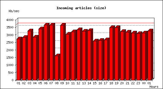 Incoming articles (size)