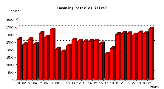 Incoming articles (size)