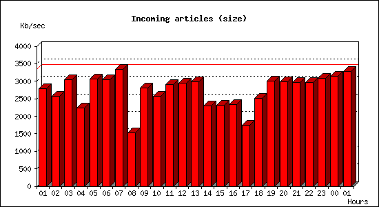 Incoming articles (size)