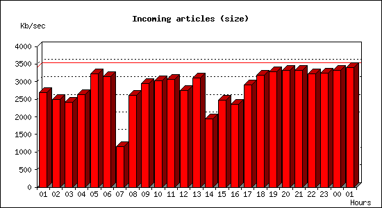 Incoming articles (size)