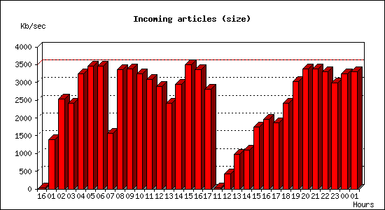 Incoming articles (size)