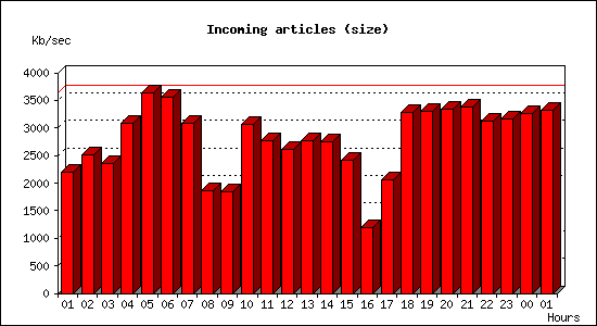 Incoming articles (size)