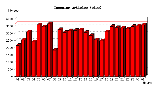 Incoming articles (size)