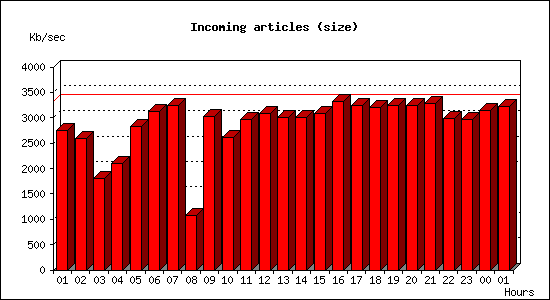 Incoming articles (size)