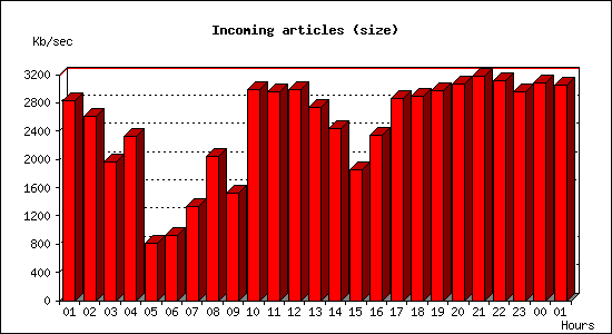 Incoming articles (size)