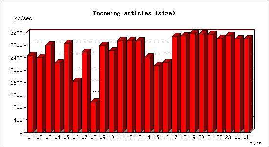 Incoming articles (size)