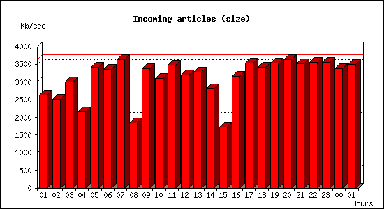 Incoming articles (size)