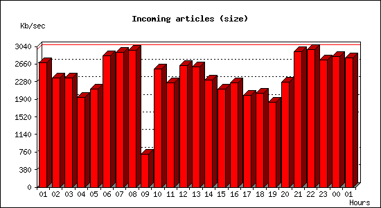 Incoming articles (size)