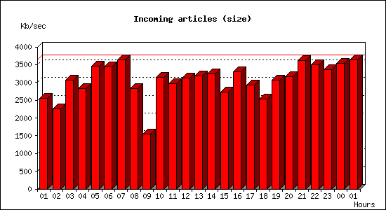 Incoming articles (size)